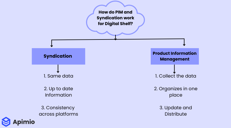 Syndication and PIM