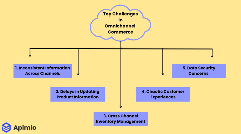 Challenges in omnichannel commerce