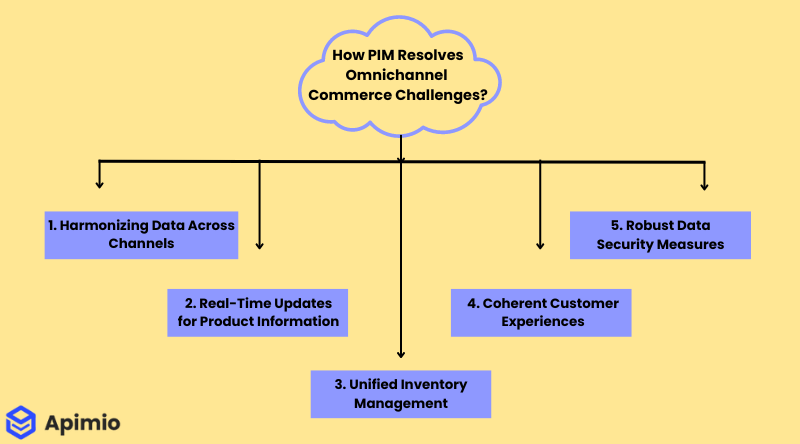 how PIM resolves omnichannel commerce challenges
