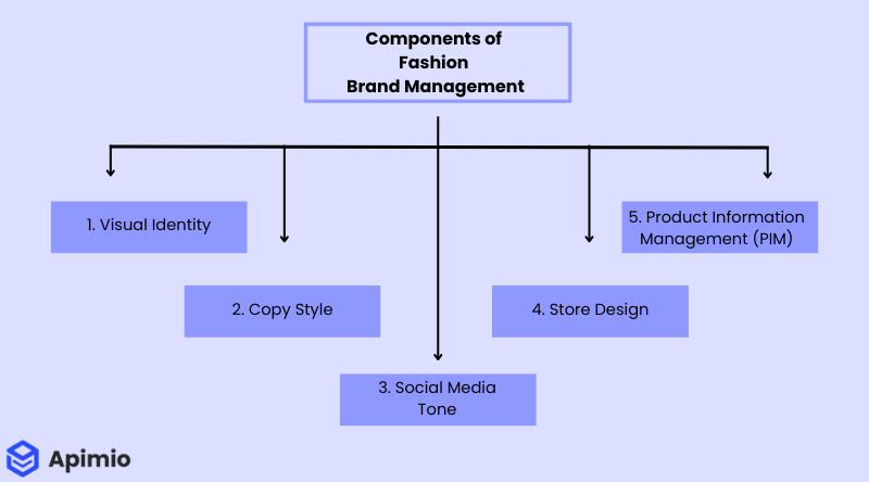 Components of Fashion Brand Management