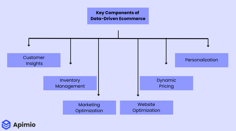 Key Components of Data-Driven Ecommerce