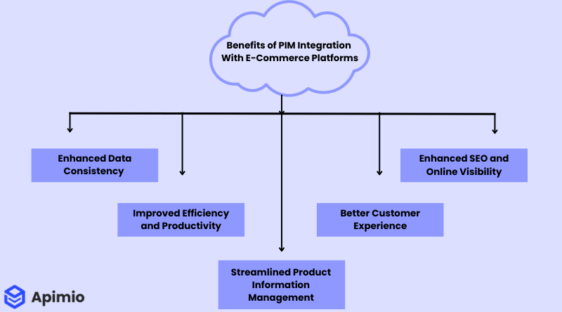 ecommerce integration with PIM benefits