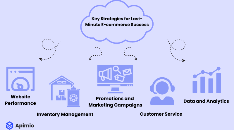 Key Strategies for e-commerce success