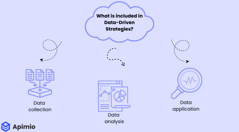 What is included in data driven ecommerce