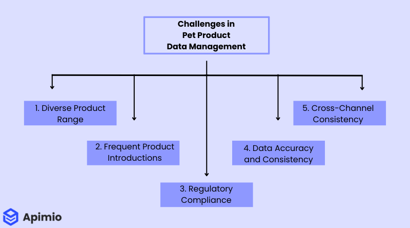 pet product data challenges