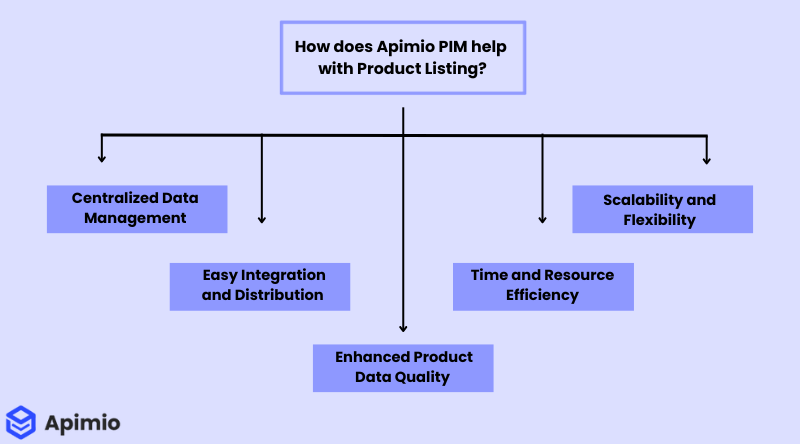 How does Apimio PIM help with product listing?