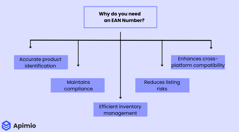 Why do you need an ean number