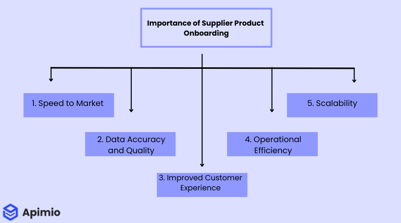 importance of supplier product onboarding